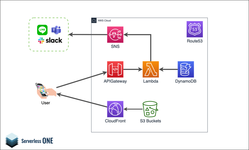 ServerlessONE-SNS連携アンケート収集ソリューション